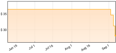 The Dead Daisies - Live Plus Five Price History
