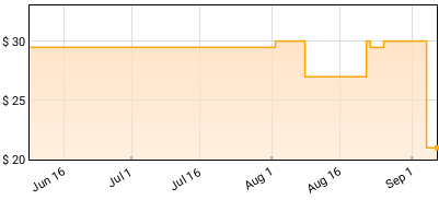 The Rolling Stones - Some Girls Price History