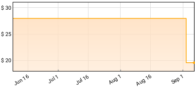 Hole - Live Through This Price History