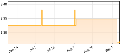 U2 - Pop Price History