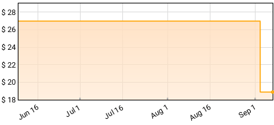 Fergie - The Dutchess Price History