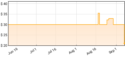 Marvin Gaye - Let's Get It On Price History
