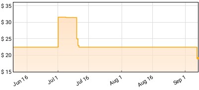 Dua Lipa - Future Nostalgia Price History