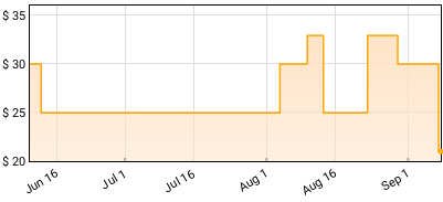 Luke Bryan - #1’s Vol. 2 Price History