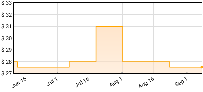 Marvin Gaye - I Heard It Through the Grapevine Price History