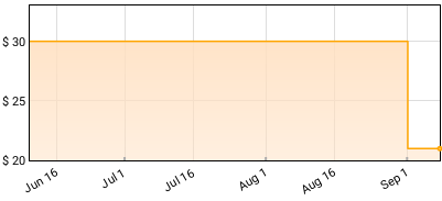 5 Seconds Of Summer - YOUNGBLOOD Price History