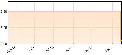 James Bay - Electric Light Price History