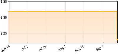 Lauren Mayberry - Vicious Creature Price History