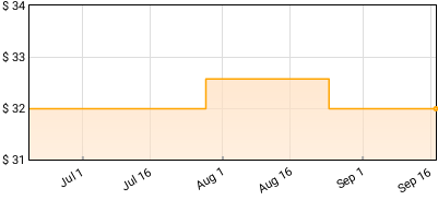 David Bazan - Strange Negotiations Price History