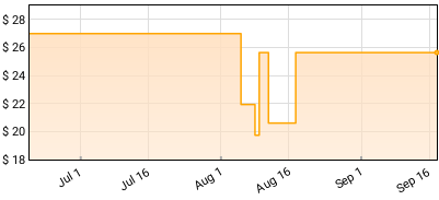 Poison Idea - War All The Time Price History