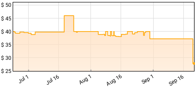 La Ley - La Ley MTV Unplugged Price History