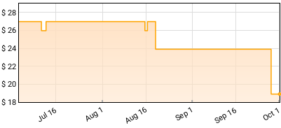 Angine De Poitrine - Vol. I Price History