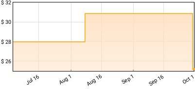 Boone Creek - Boone Creek Price History