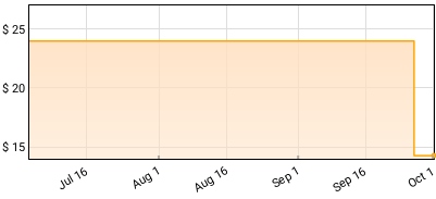 Quickly Quickly - The Long & Short of It Price History