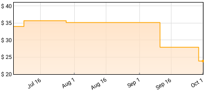 Aaron MF Olson - Songs Album II Price History