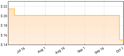 Rex Orange County - The Alexander Technique Price History
