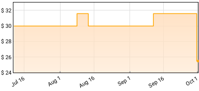 Rick Ross - Set in Stone Price History