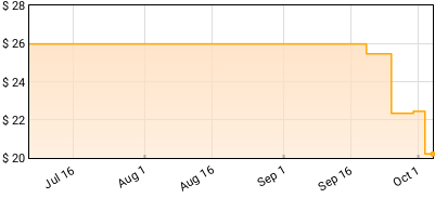 Charlie Parker - Bird At St. Nick's Price History