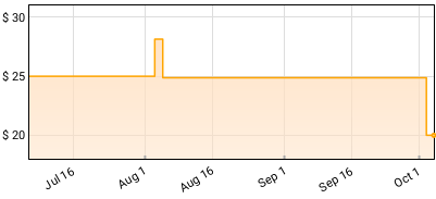 The Faint - Danse Macabre Price History
