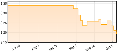 Troy Mercy - Let The Night Begin Price History