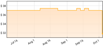 Shinedown - EI8HT Price History