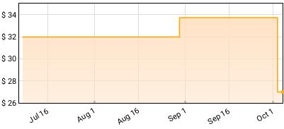 Soul Revivers - Holding It Down Price History