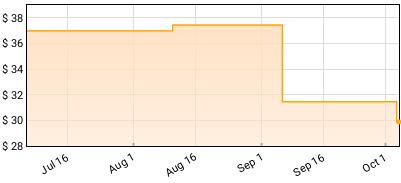 Acid Arab - Resonance Price History