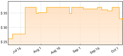 Dub Syndicate - Strike The Balance Price History