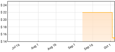Joe Satriani - Shapeshifting Price History