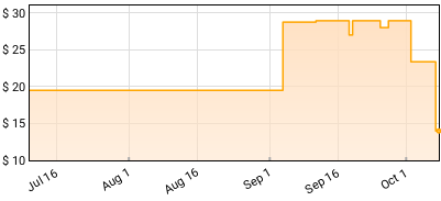 Various - More Halloween Nuggets Price History