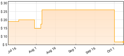Rami Gabriel - Tunderizer Price History