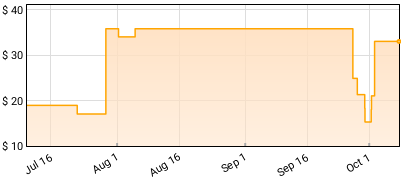 Sinsaenum - IN DEVASTATION Price History
