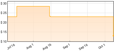 Bellbird - The Call Price History