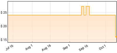 Propagandhi - Victory Lap Price History
