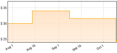 Thornhill - Bodies Definitive Price History