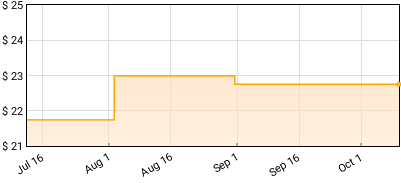 Madi Diaz - Fatal Optimist Price History