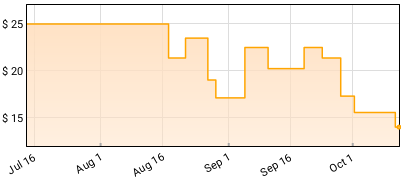 Don't Panic - For Your Consideration Price History