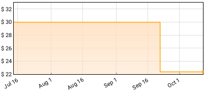 Elton John - Leather Jackets Price History