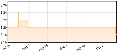 Three Days Grace - One-X Price History