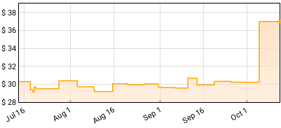 The Very End - Zeitgeist Price History