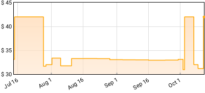 King Diamond - Masquerade Of Madness Price History