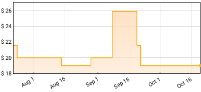 Fiona Apple - Pretrial (Let Her Go Home) Price History