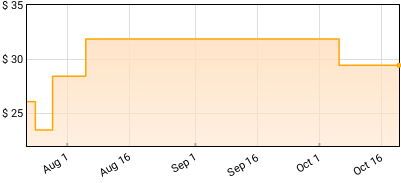 Cordovas - Back to Life Price History