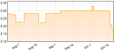 Surya Botofasina - Subtle Movements Price History