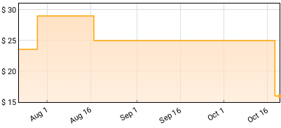 Kerala Dust - Violet Drive Price History