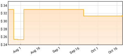 Nanjo Asahito - M Price History