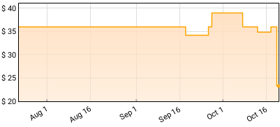 After Forever - After Forever Price History