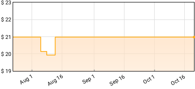 Cydeways - Cydeways Price History