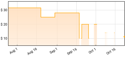 Weezer - Van Weezer Price History