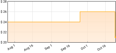The Garden - Bootleg Price History